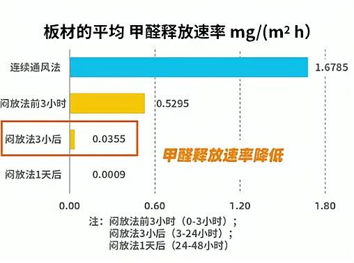 新房如何正确通风去甲醛,新房去甲醛最佳通风方法