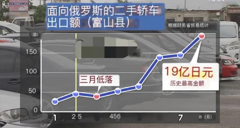 俄罗斯的进口汽车被制裁了吗,俄罗斯被制裁后的商品