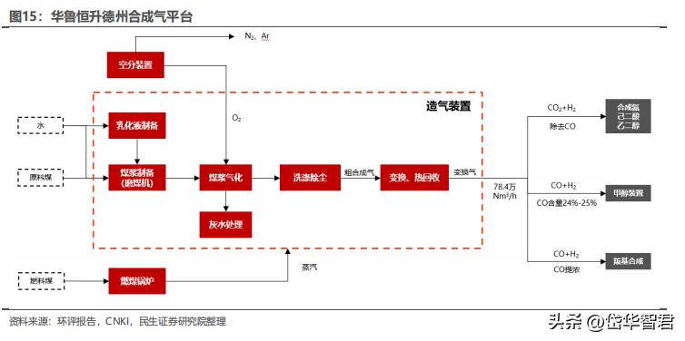 煤化工华鲁恒升,华鲁恒升山东国资