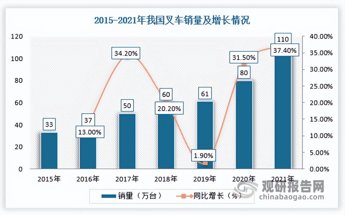 叉车市场发展目标,2020年中国叉车市场分析报告
