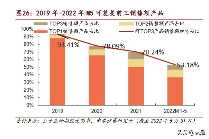 巨子生物重组胶原蛋白是真的吗,巨子生物胶原蛋白市场前景