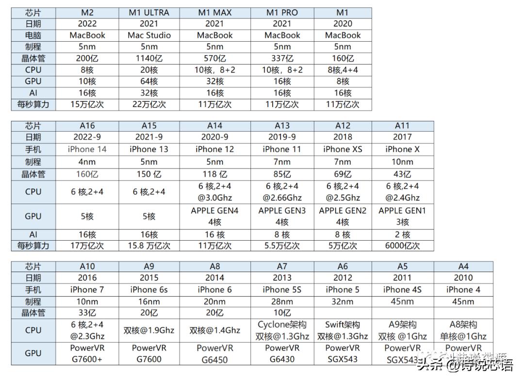 苹果a系列芯片和m系列芯片,苹果a系列和m系列芯片哪个更猛