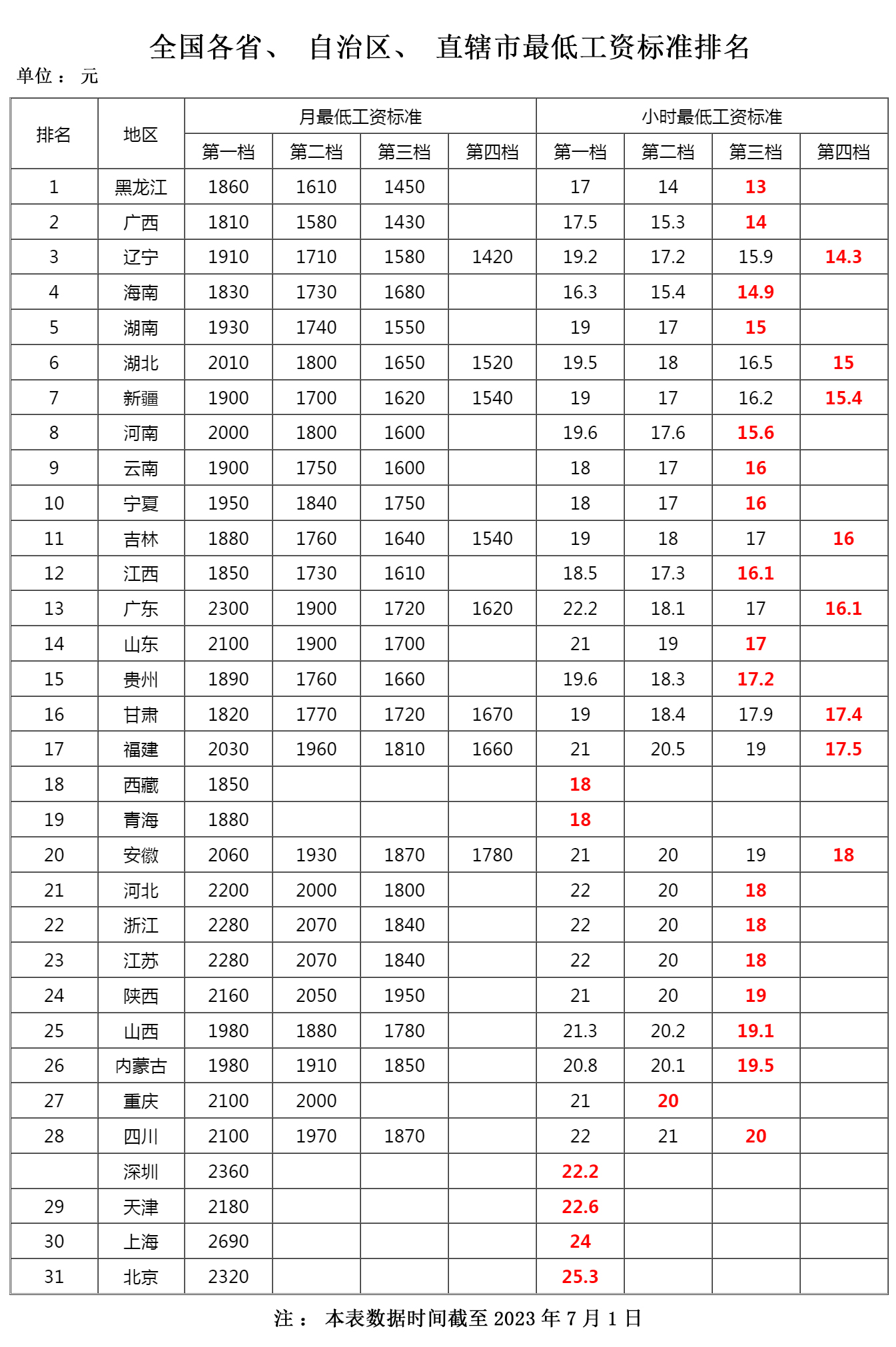 2021黑龙江省牡丹江市最低工资,全国最低工资排名