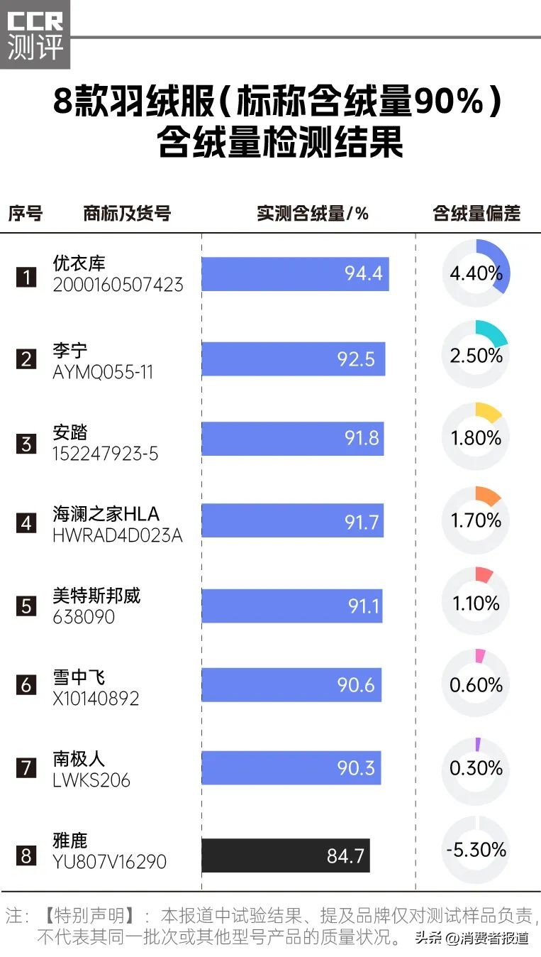 羽绒服评测优衣库,波司登和李宁羽绒服哪个好