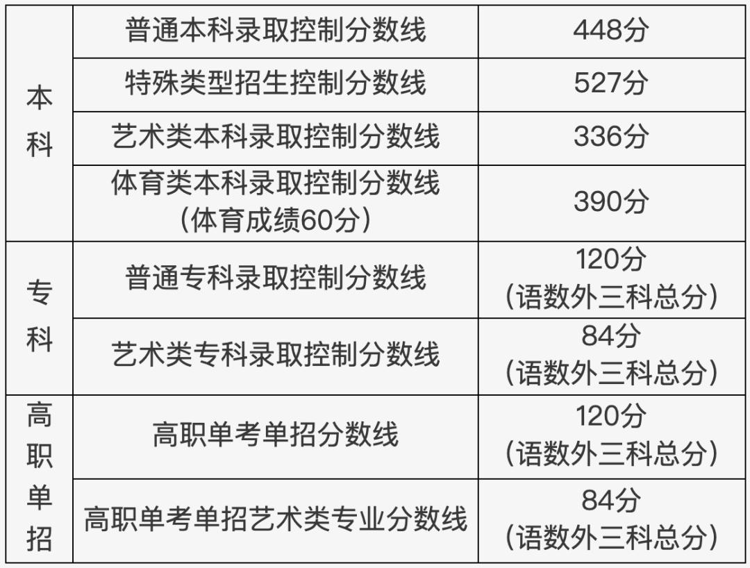 2023各省录取分数线排名,广东分数线2023高考录取分数线