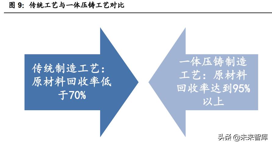 汽车一体化压铸生产过程,汽车一体化压铸发展前景