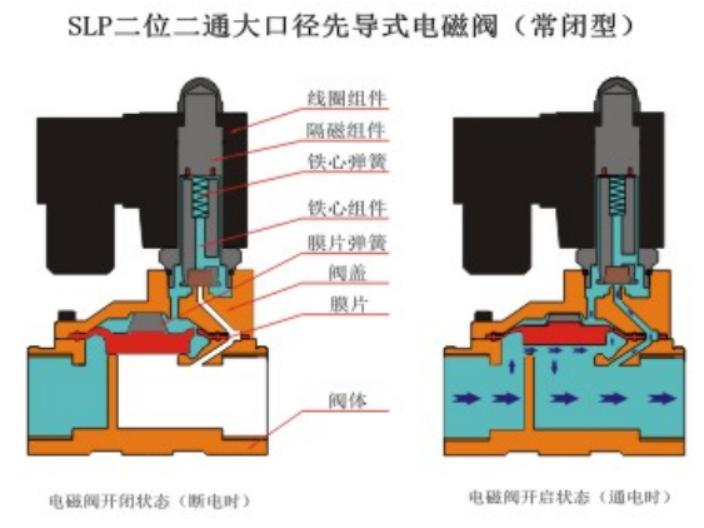 常见电磁阀种类和区别,液压电磁阀种类图片及名称大全