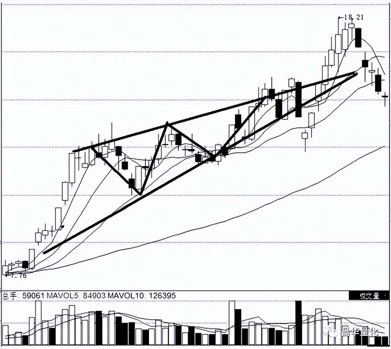股市底部形态十大特征,股市十大经典上涨形态