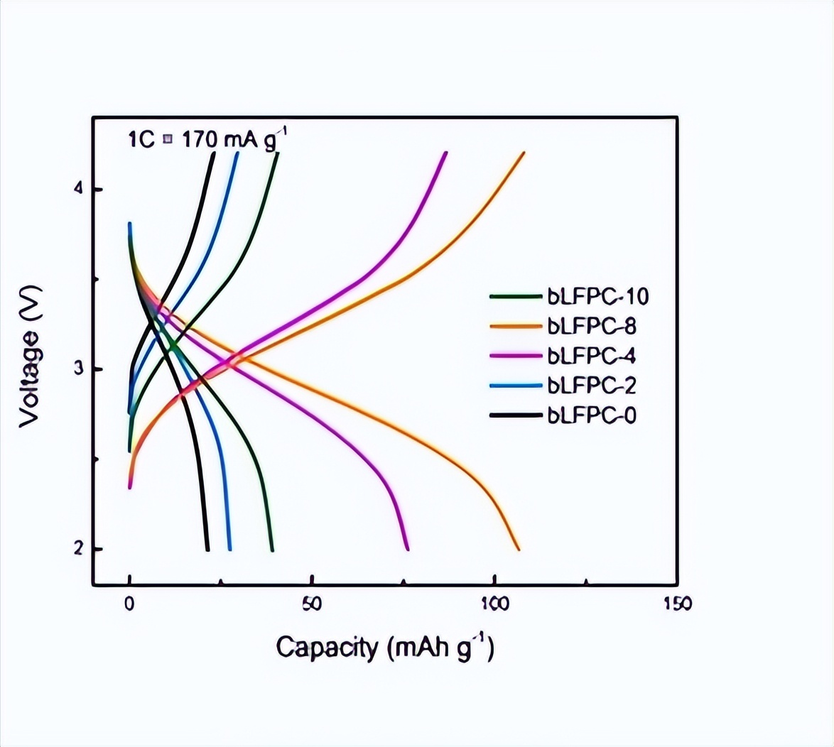 铁源对锂离子电池Li2FeSiO4@C正极材料的结构和电化学性能影响