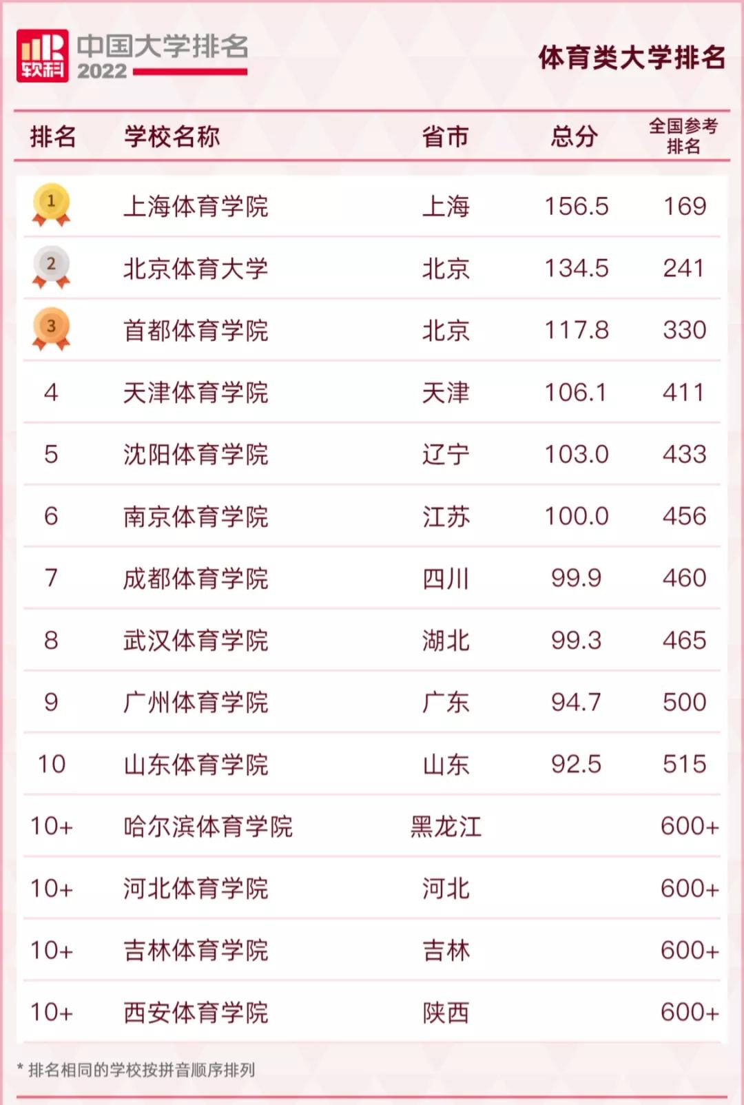 2022qs涓栫晫澶у鎺掑悕涓浗楂樻牎鎺掑悕,2022usnews涓浗楂樻牎鎺掑悕