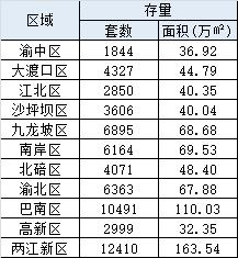 主城九区楼盘,重庆买房避开哪几个板块