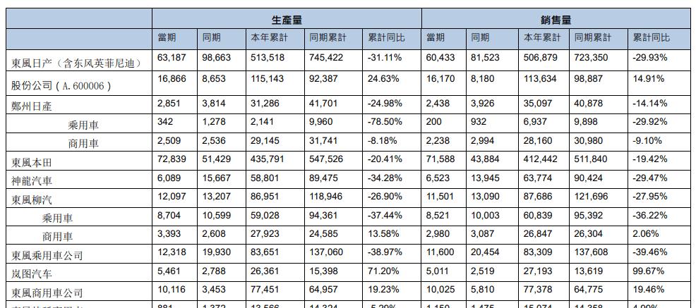 东风集团乘用车销量,东风乘用车销量