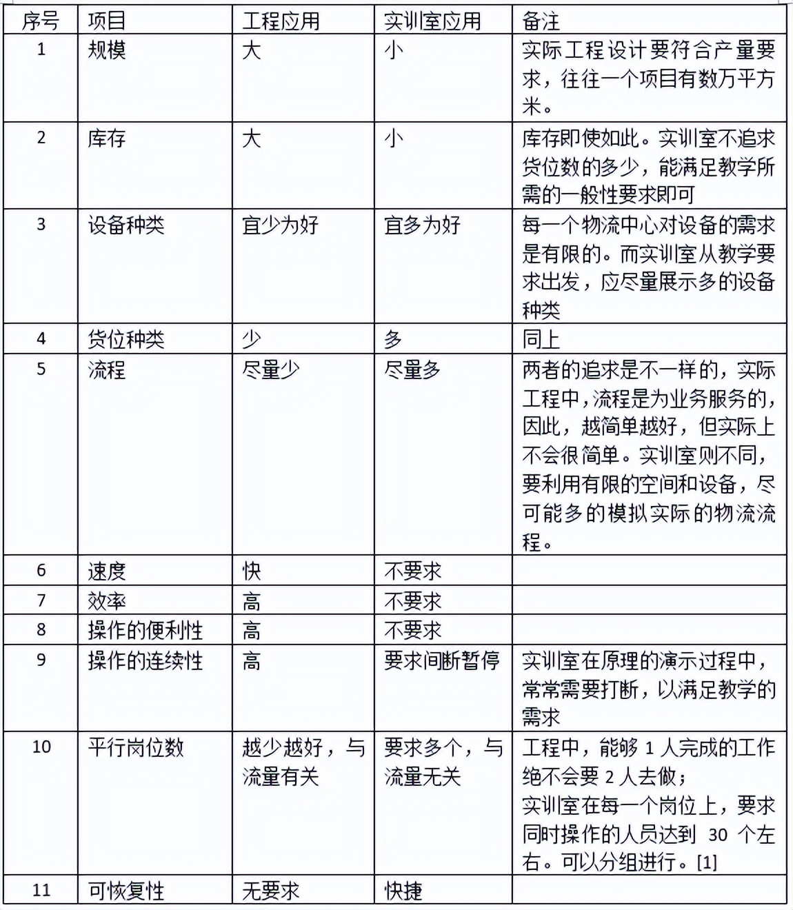尹军琪---如何建设物流实训中心？