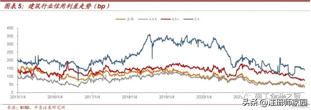 2022建筑企业过得怎么样？