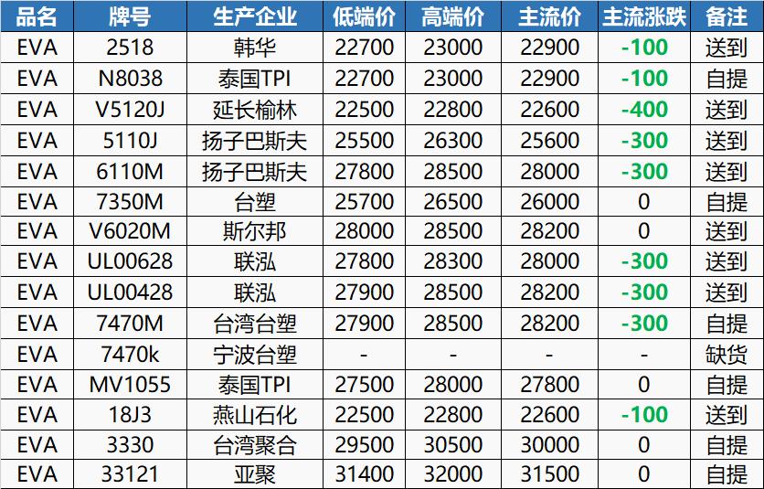 29日塑料行情！跌势不止！PC大跌4356！EVA、ABS、GPPS全线下跌