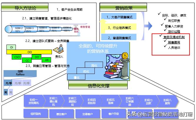 ibm的营销策略纲要,华为大客户营销策略分析