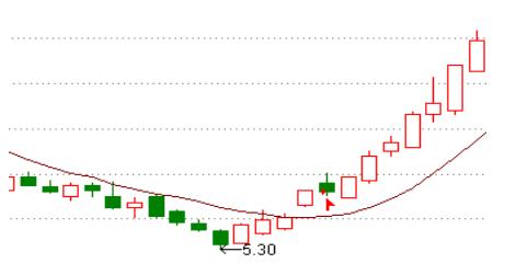 寻底选股神器大全,趋势股选股神器