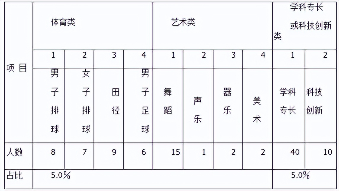 海南中学自主招生考试试题,2023海南中学招生计划公布
