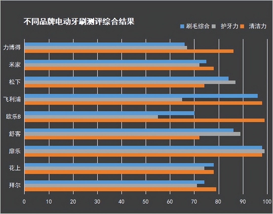 爆款电动牙刷测评：口腔师解读飞利浦欧乐b哪个好