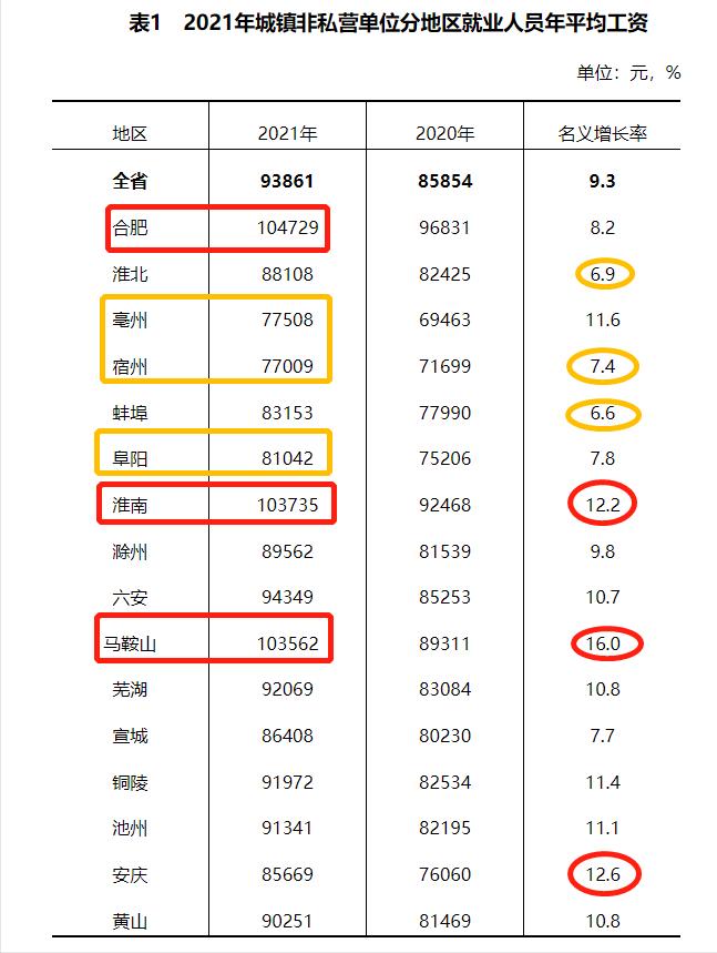2021安徽省在岗职工平均工资,安徽2021统筹地区平均工资