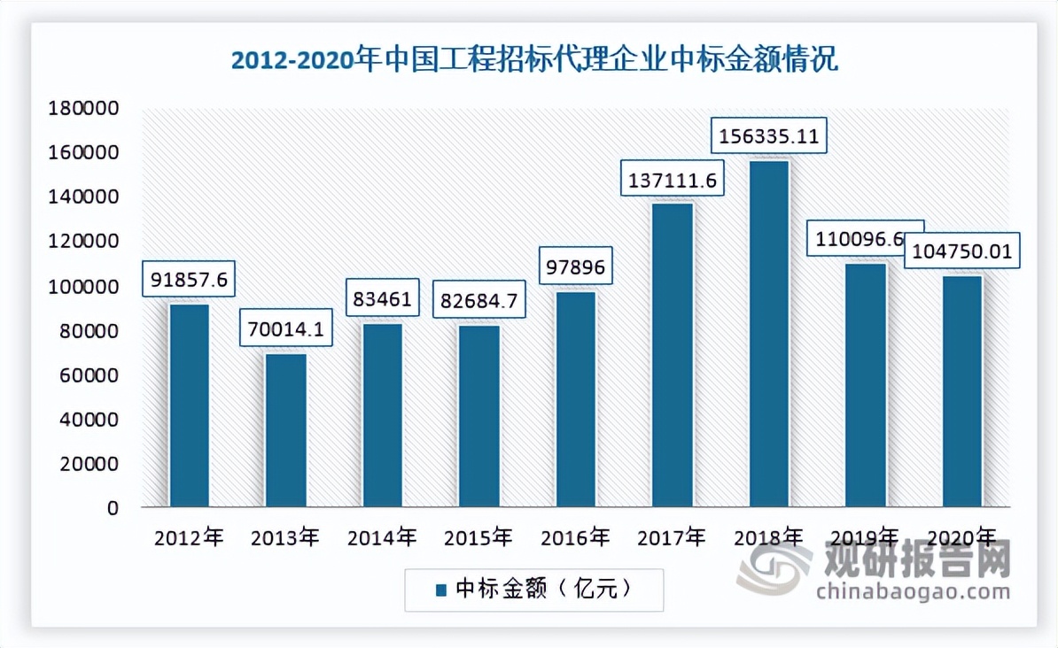 中国行业投资分析报告,招标代理行业现状及前景