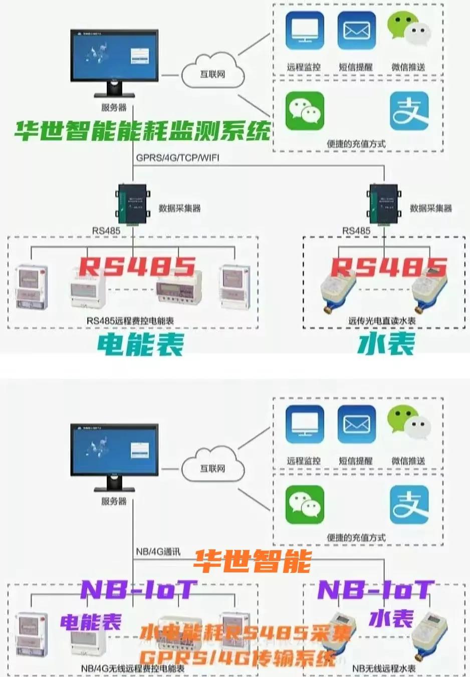 水电刷卡,水电终端控制系统