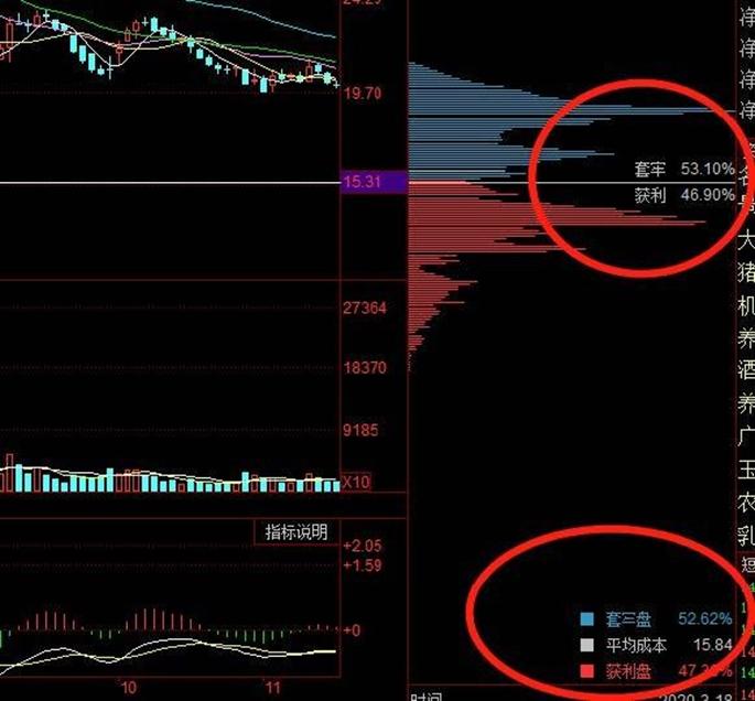 巧用筹码量能挖掘交易时机,股市量能和筹码区别