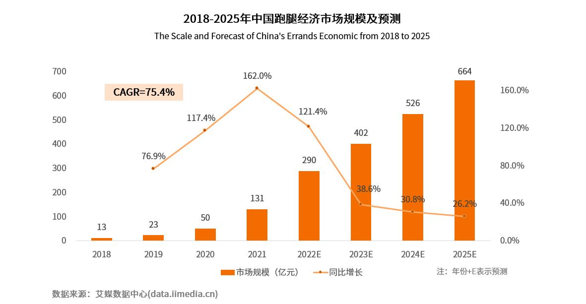 跑腿经济到底能跑多远,规范跑腿经济
