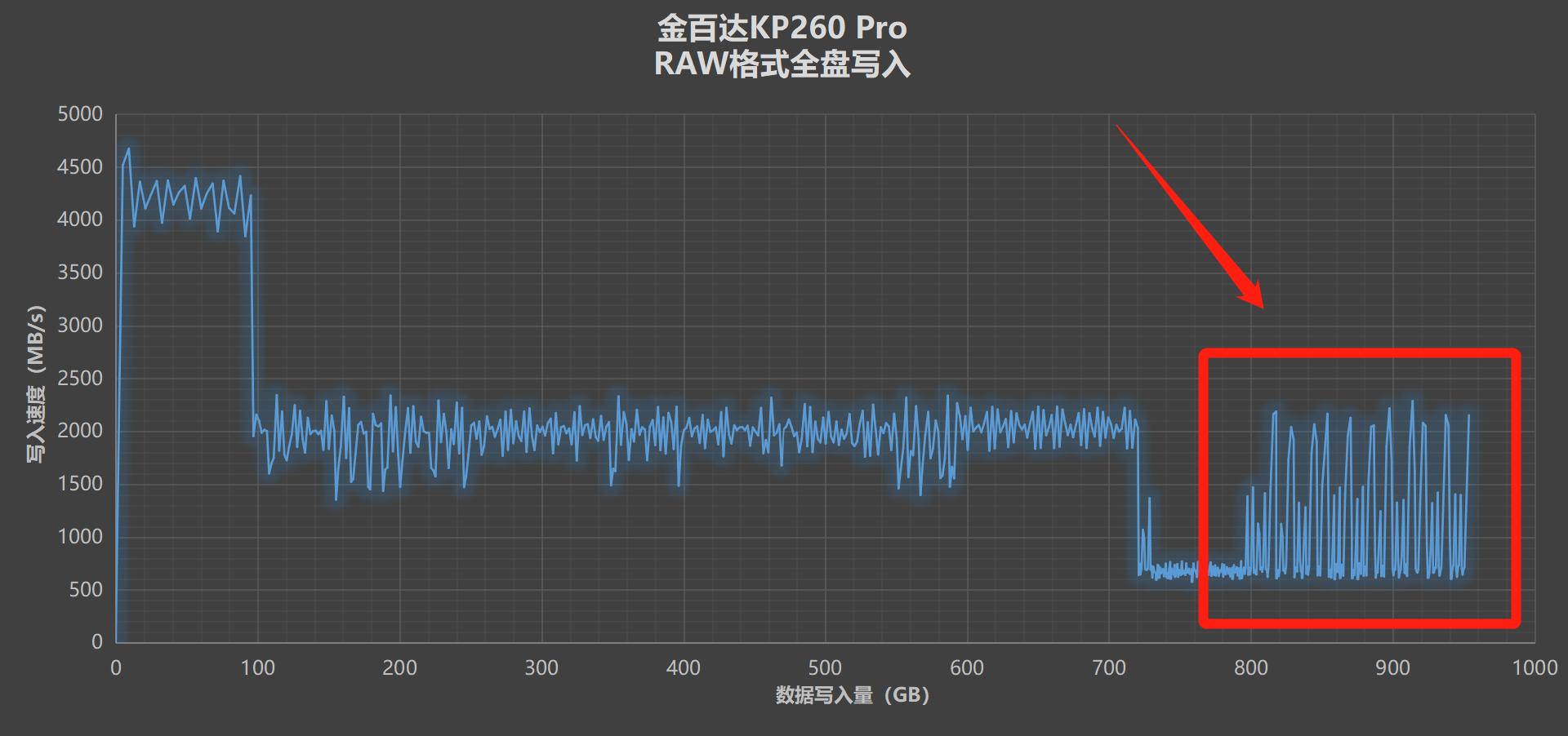 200多元的PCIe4.0中速SSD值得买吗？金百达KP260Pro详细测试报告