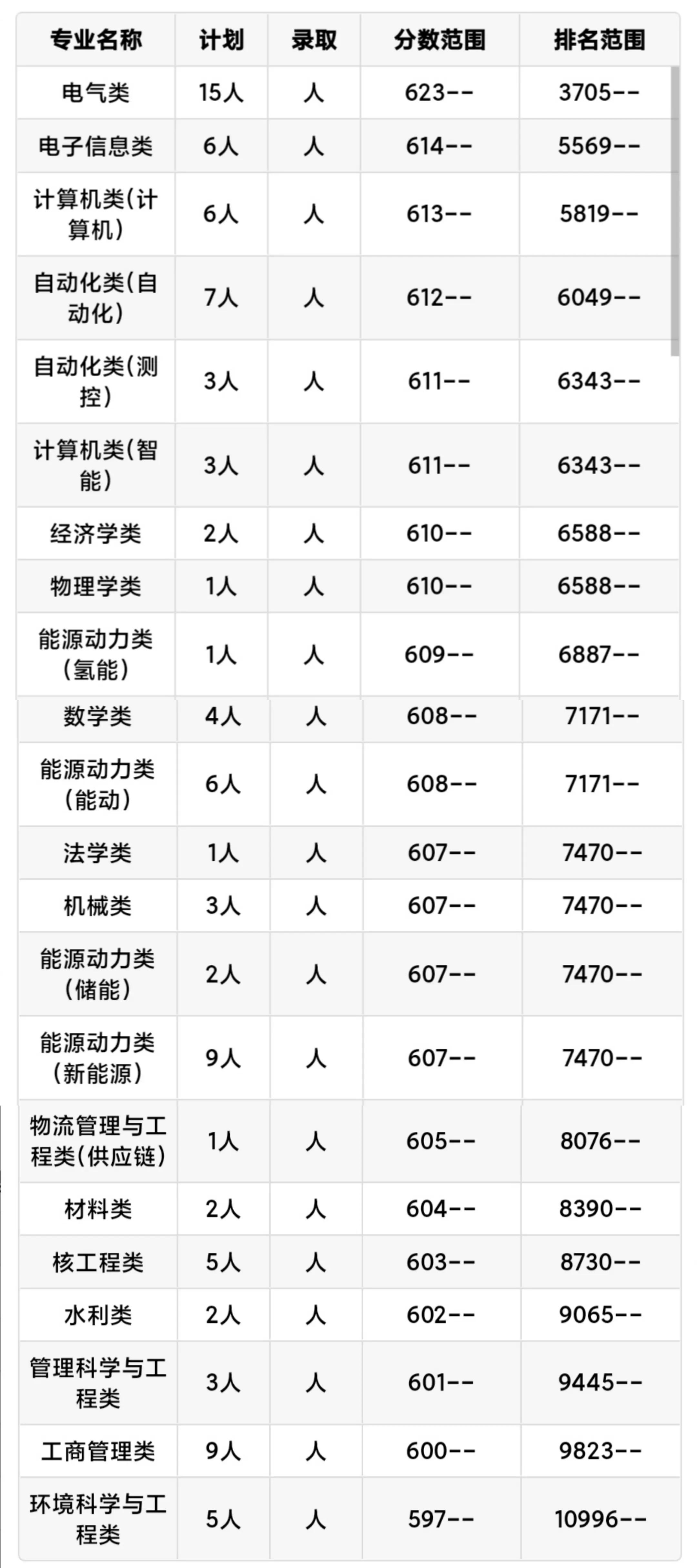 每日一校大学详解,华北电力大学校招