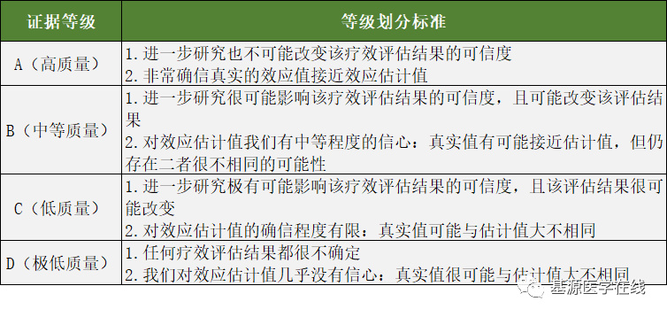 你了解证据分级和推荐强度吗?