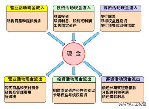 财务现金流的深度思考,如何快速理解现金流