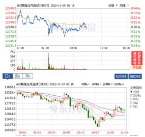 国际黄金及原油走势分析10月17日,11月1日美股今日行情
