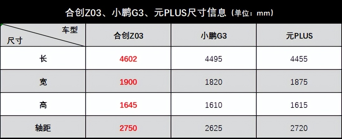广汽合创z03潮享版续航510km,15万左右纯电混合的suv