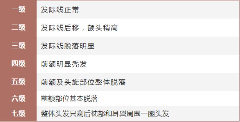 脱发严重应该多洗头还是少洗头,长时间不洗头导致的脱发怎么改善