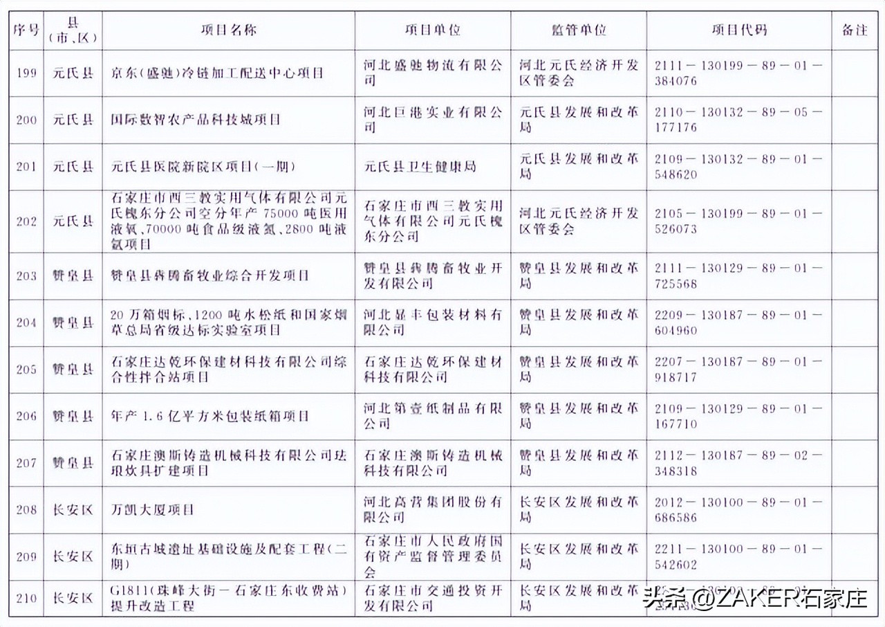 石家庄最新发布！改造364个老旧小区；新建1000张家庭养老床位！申请条件公布；河北今年上半年征兵今起开始