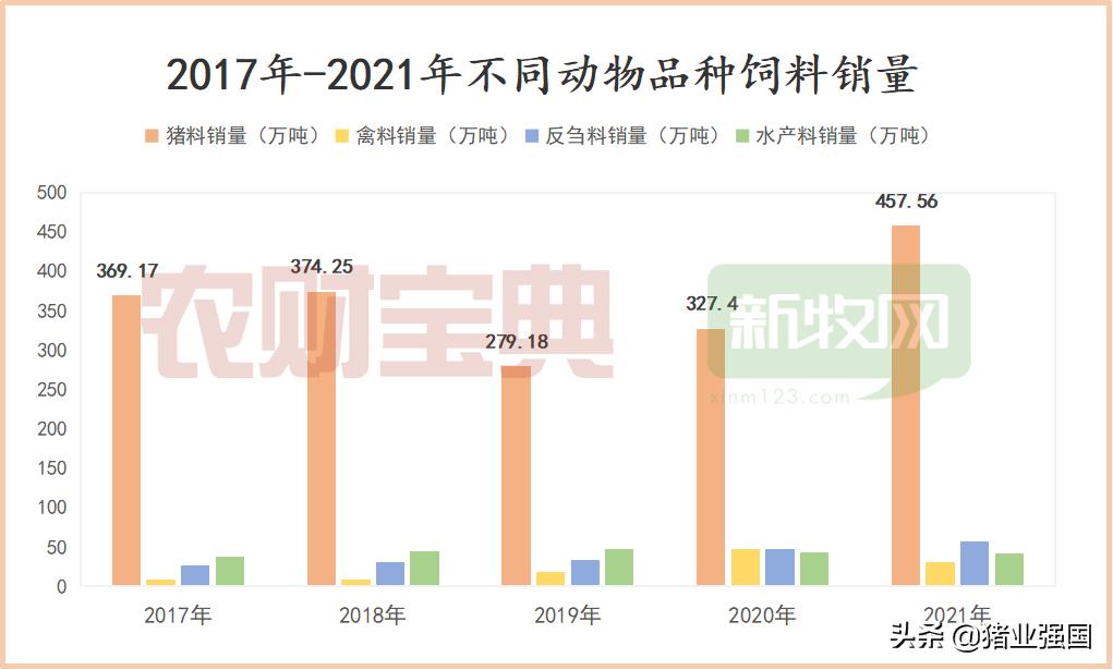 营收首破300亿！大北农：2021年出栏生猪251万头、饲料销量超589万吨创新纪录