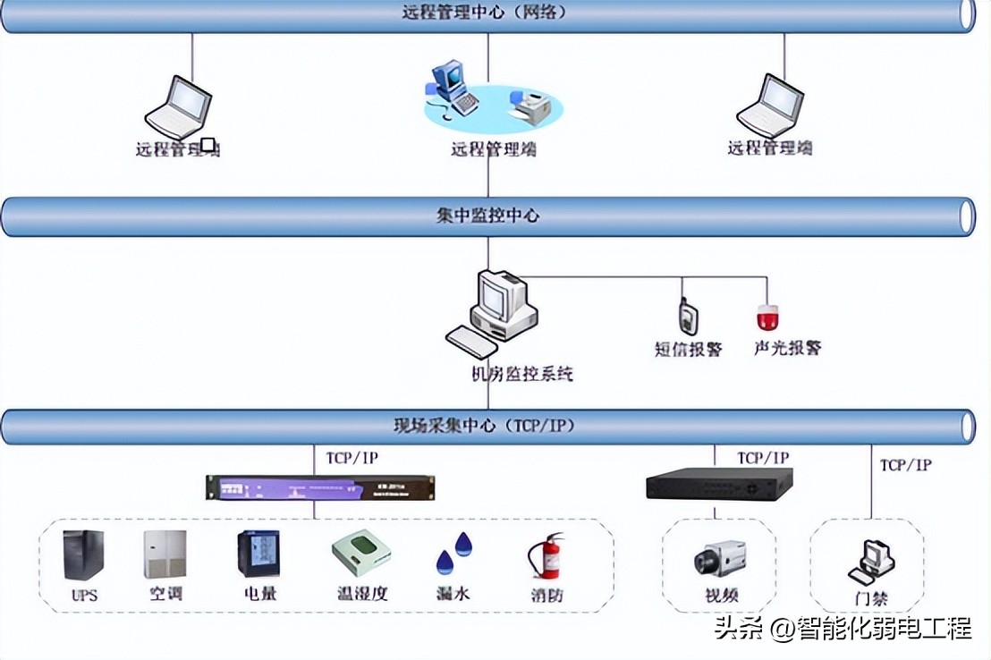 数据中心弱电方案,智能化弱电工程数据中心建设方案