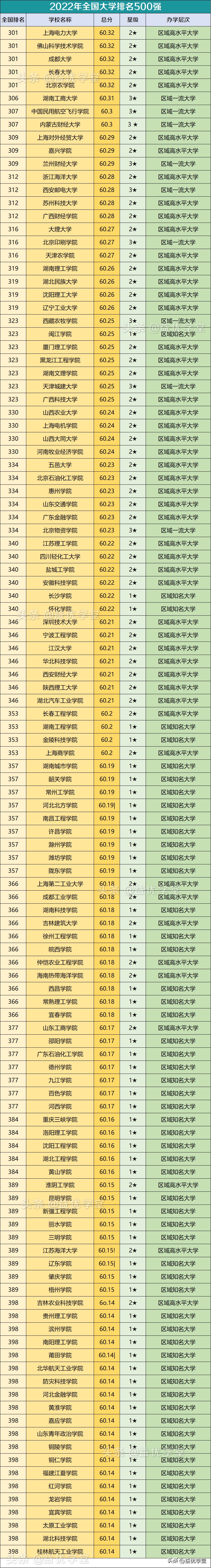 2022年中国大学排名500强,你心仪的大学在哪个位置?