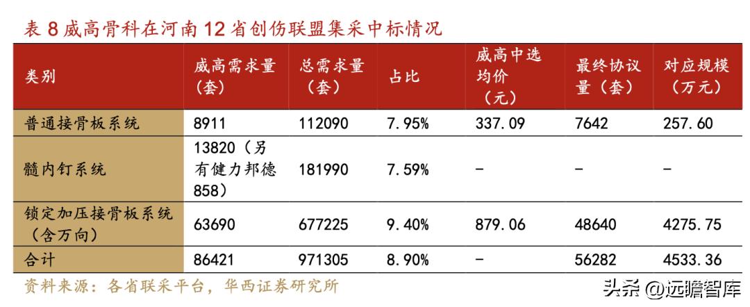 威高骨科借壳上市全景分析,威高骨科集采结果如何
