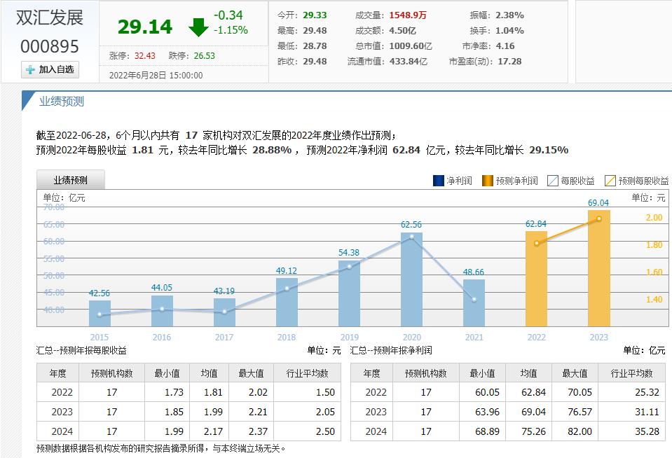 个股分析行业,双汇发展个股排名