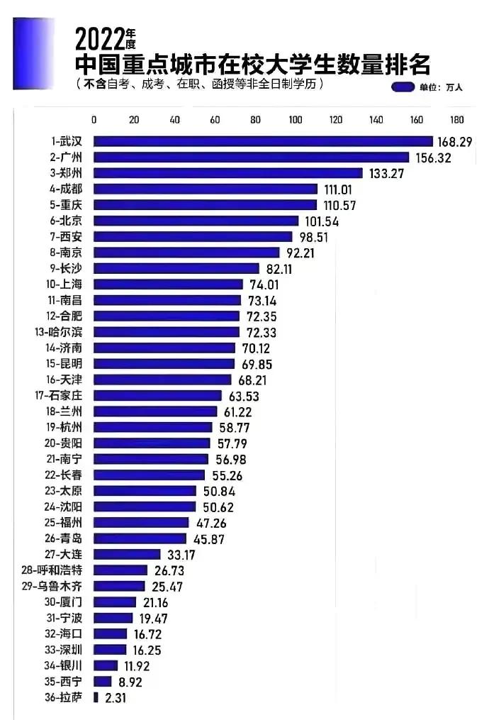 全国大学生最多的城市排名,全国各城市大学生数量排行榜