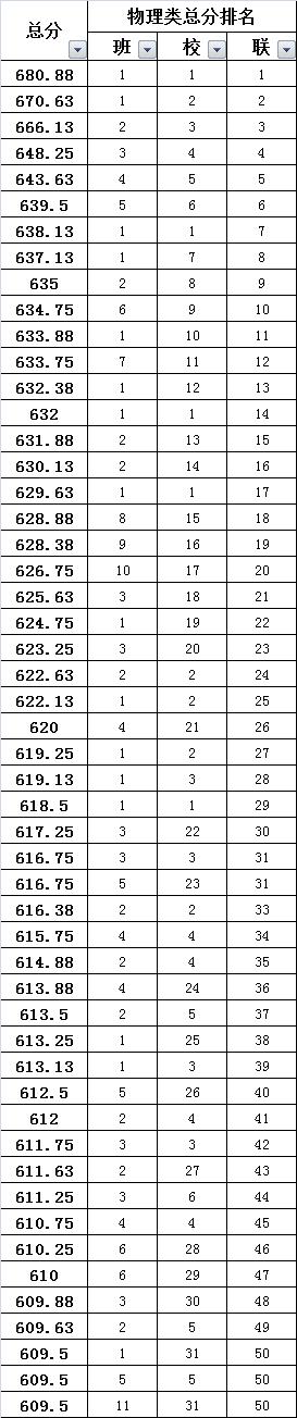 抚顺高一联考成绩2023,抚顺市新高一六校联考成绩