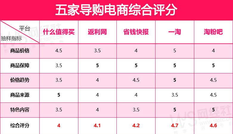 哪个比价app最准确,返利和返利助手哪一个好省钱