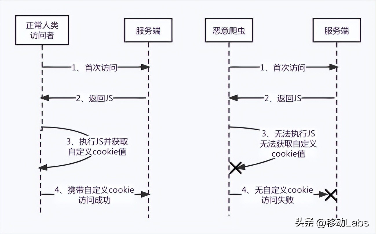 爬虫如何防止反爬虫,爬虫的意义与爬虫基本流程