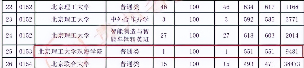 22年又有一批高分报错高校,谁来管一下假大学