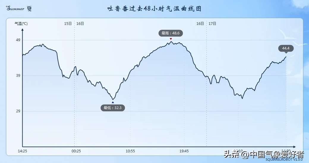 新疆吐鲁番50度高温天气,吐鲁番高温50.5度破纪录