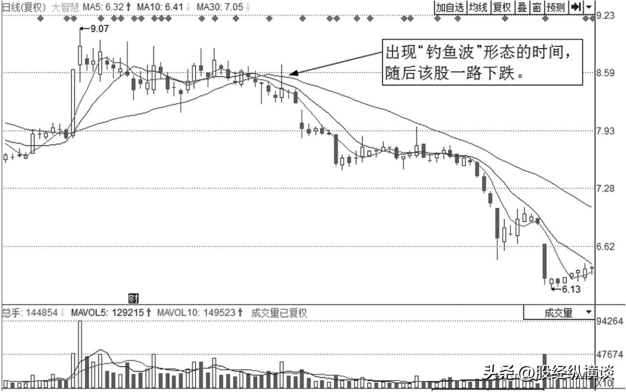 中国股市要死守一大铁律：短线永远“二不碰”，遇到跑了再说！