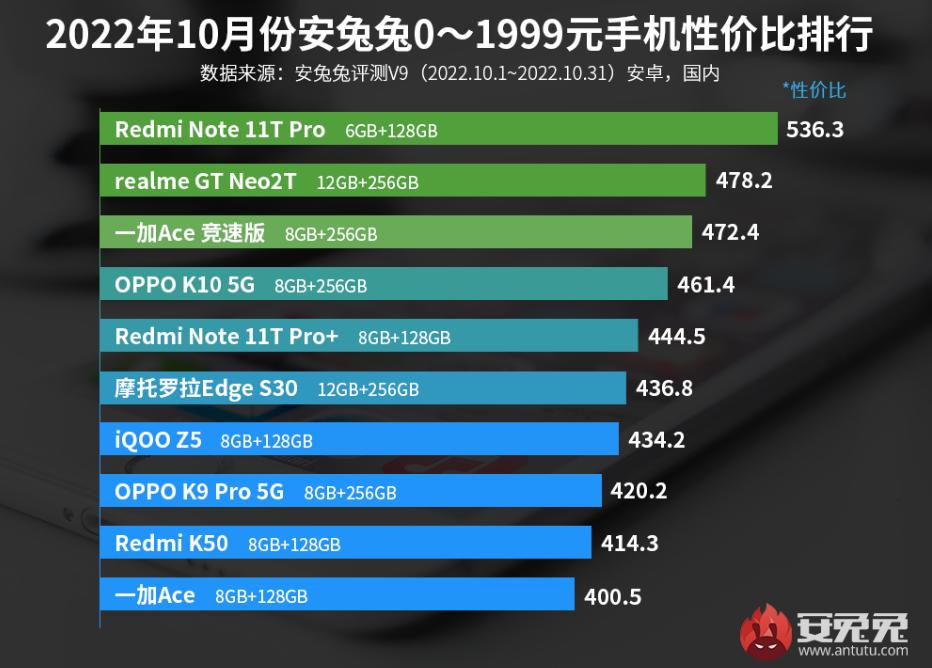 最新手机性价比最高的是哪款,现在性价比特别高最推荐哪款手机