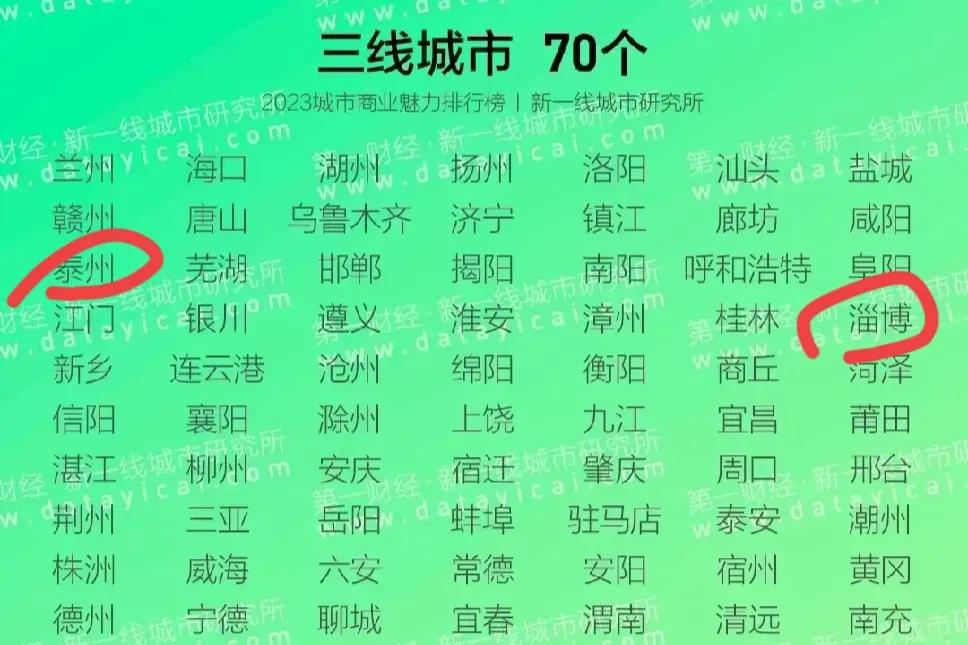 “幸福”泰州VS“烟火气”淄博，论综合实力，谁更胜一筹？